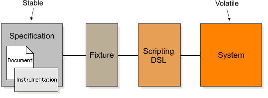 Scripting DSL in between fixture and system