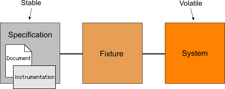 Fixture in between specification and system