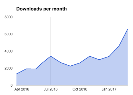 screenshot showing increase in download count