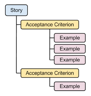 Story mapping to many acceptance criteria mapping to many examples