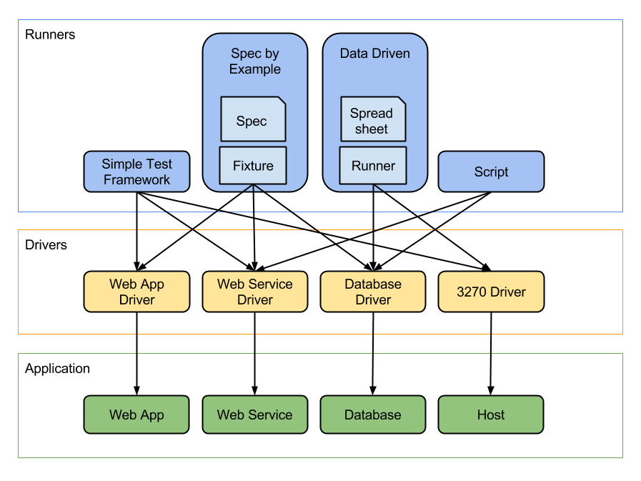 Visual representation of Layering test code with Runners and Drivers