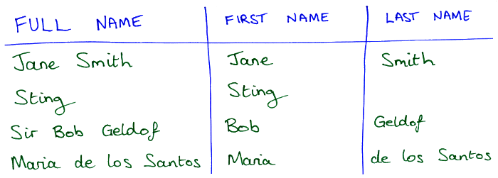 Hand-drawn diagram showing a table of example names being split